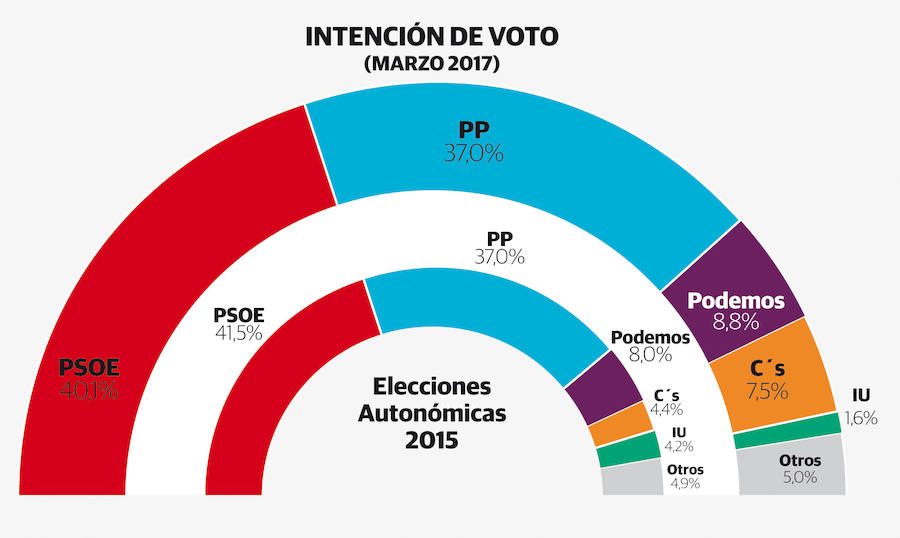 El PSOE volvería a ganar en Extremadura, pero perdería hasta tres escaños