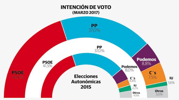 El PSOE volvería a ganar en Extremadura, pero perdería hasta tres escaños