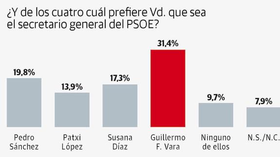 Sánchez obtiene el doble de apoyo que López y Díaz entre los votantes socialistas extremeños