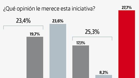 El electorado de Podemos es el más favorable a la moción de censura en Badajoz