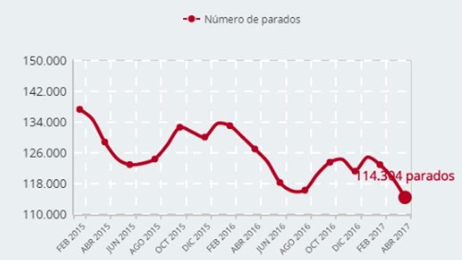 Abril cierra con 5.068 parados menos en Extremadura