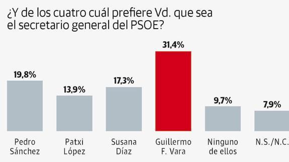 El sondeo de HOY apuntó que las primarias del PSOE serían reñidas en Extremadura