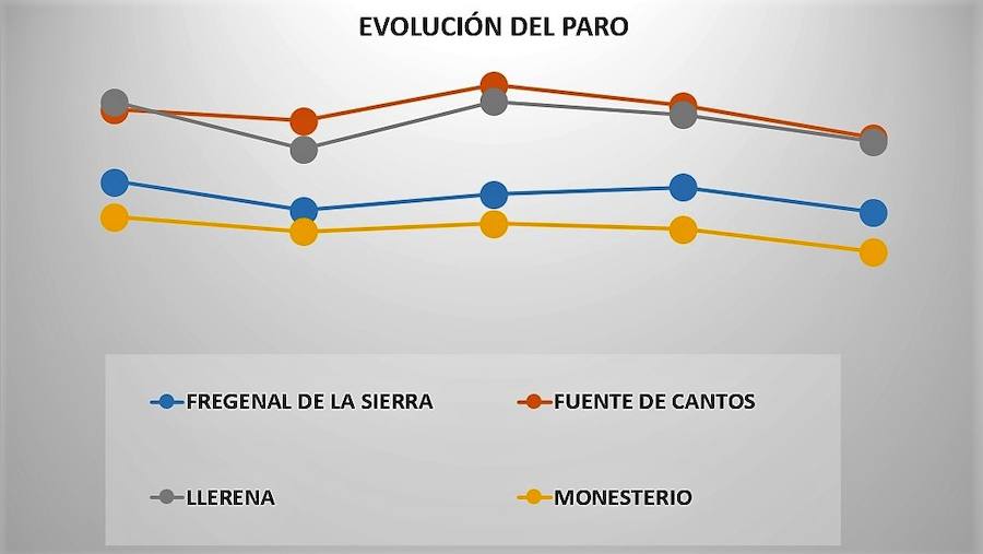 El paro baja, pero menos