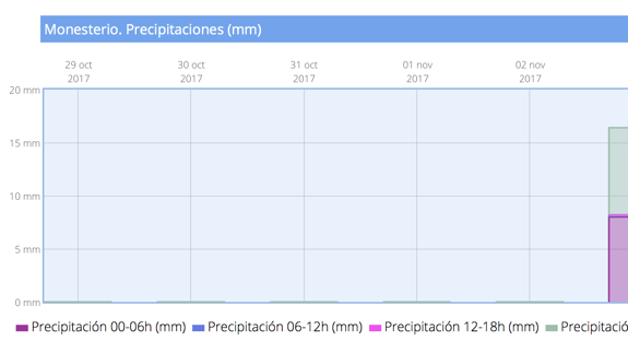 La lluvia deja en Monesterio hasta 16,4 litros por metro cuadrado