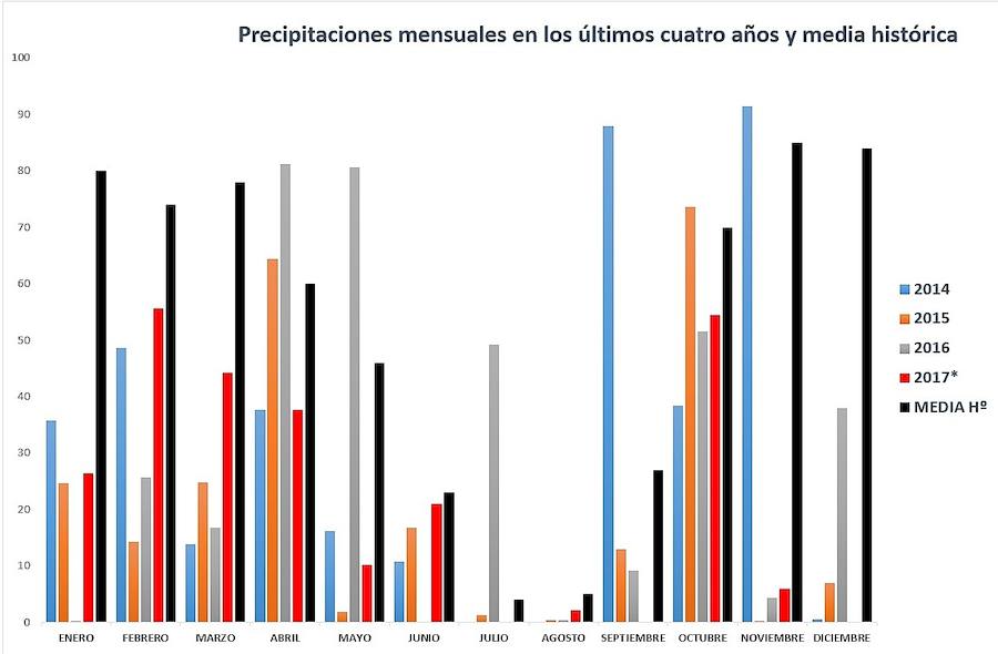 Cuatro años de sequía