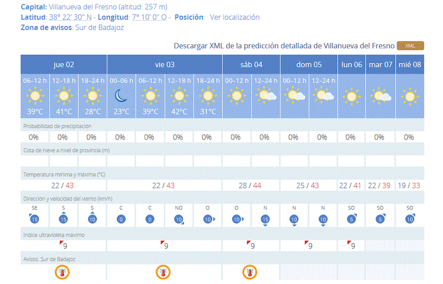 La localidad registró la máxima temperatura de la provincia de Badajoz con 41,2 grados