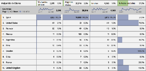 HOY Malpartida de Cáceres ha registrado 20.246 páginas vistas durante el mes de julio