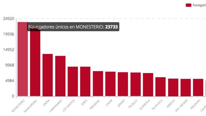 HOY Monesterio se posiciona en agosto como el hiperlocal más leído de toda Extremadura