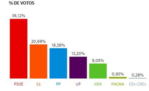 El PSOE gana las elecciones generales en Zafra y Ciudadanos se posiciona como la segunda fuerza más votada