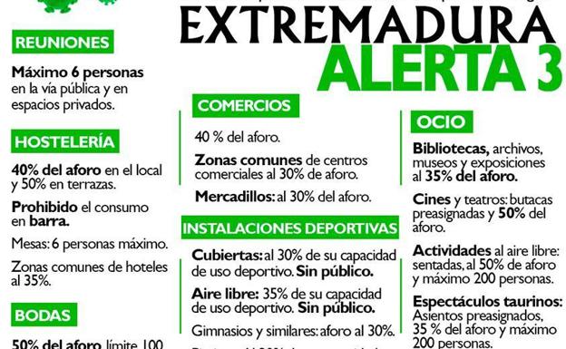 La Junta de Extremadura amplía el nivel de alerta 3 a toda Extremadura y publica las medidas a seguir