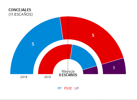 PSOE y PP empatan a votos en las elecciones municipales